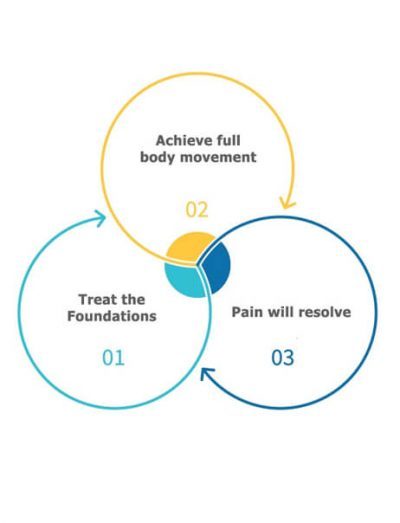 Physiotherapists Greenacres Physiotherapists Greenacres